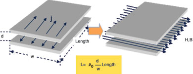 Figure 1. Strip line concept; two metal sheets with opposite current flow.